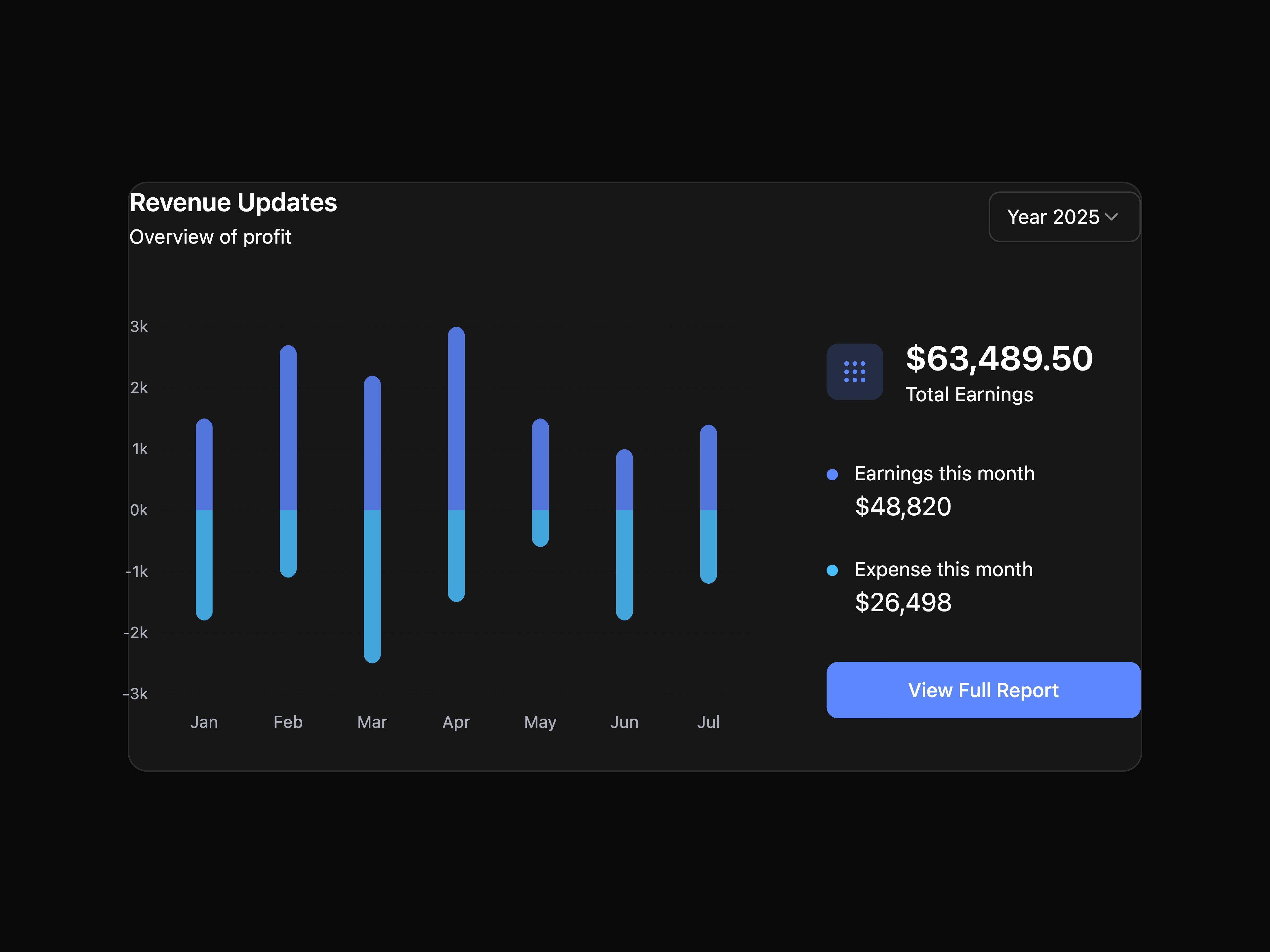 Revenue Updates Chart
