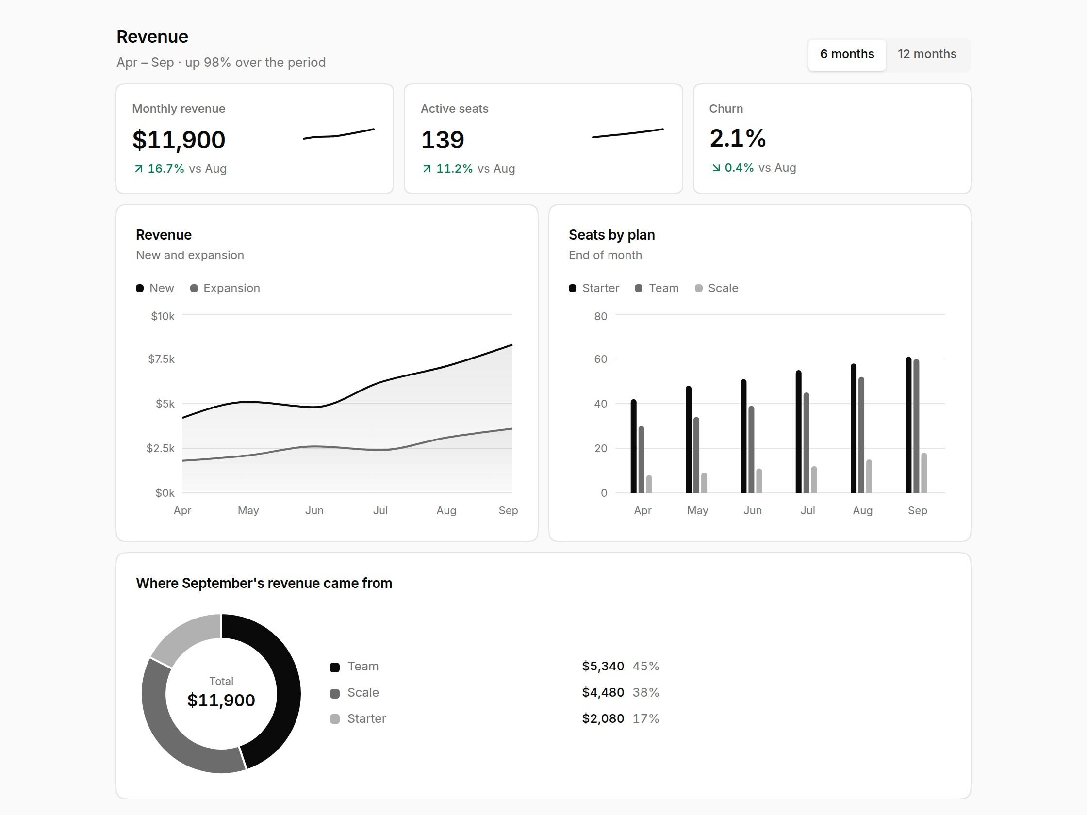 Charts & KPI Cards