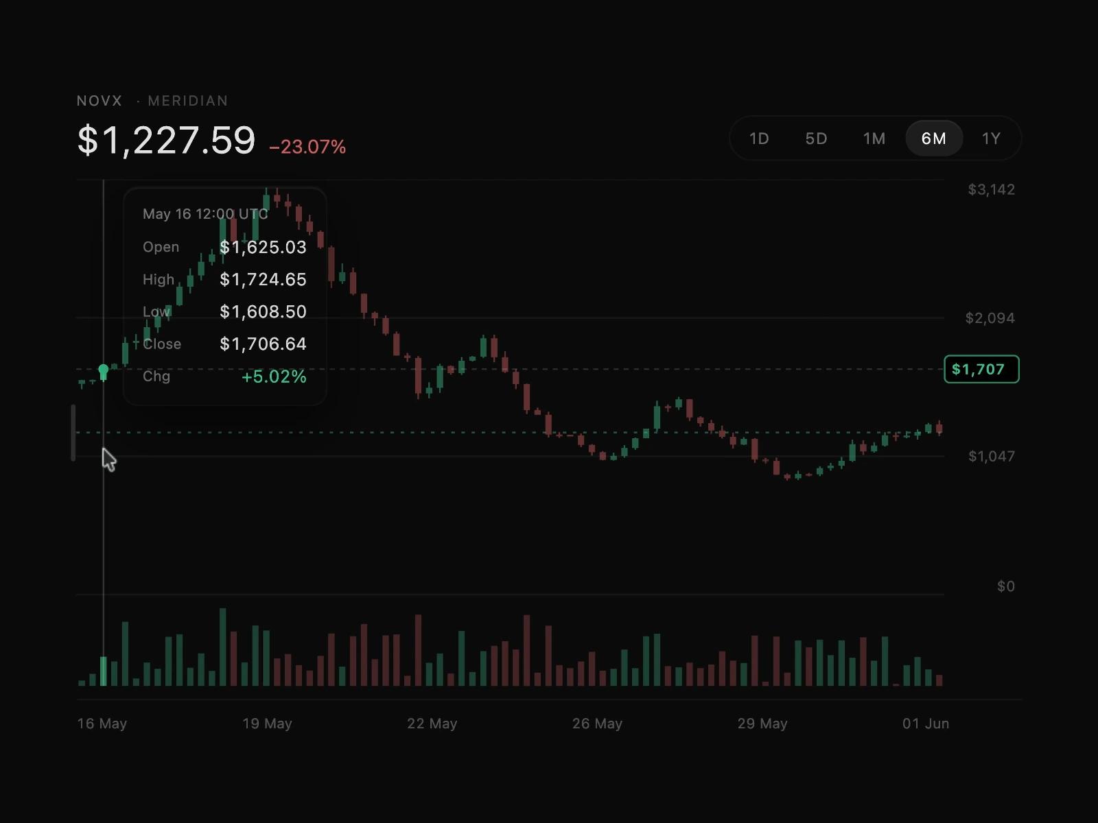 Candle Chart