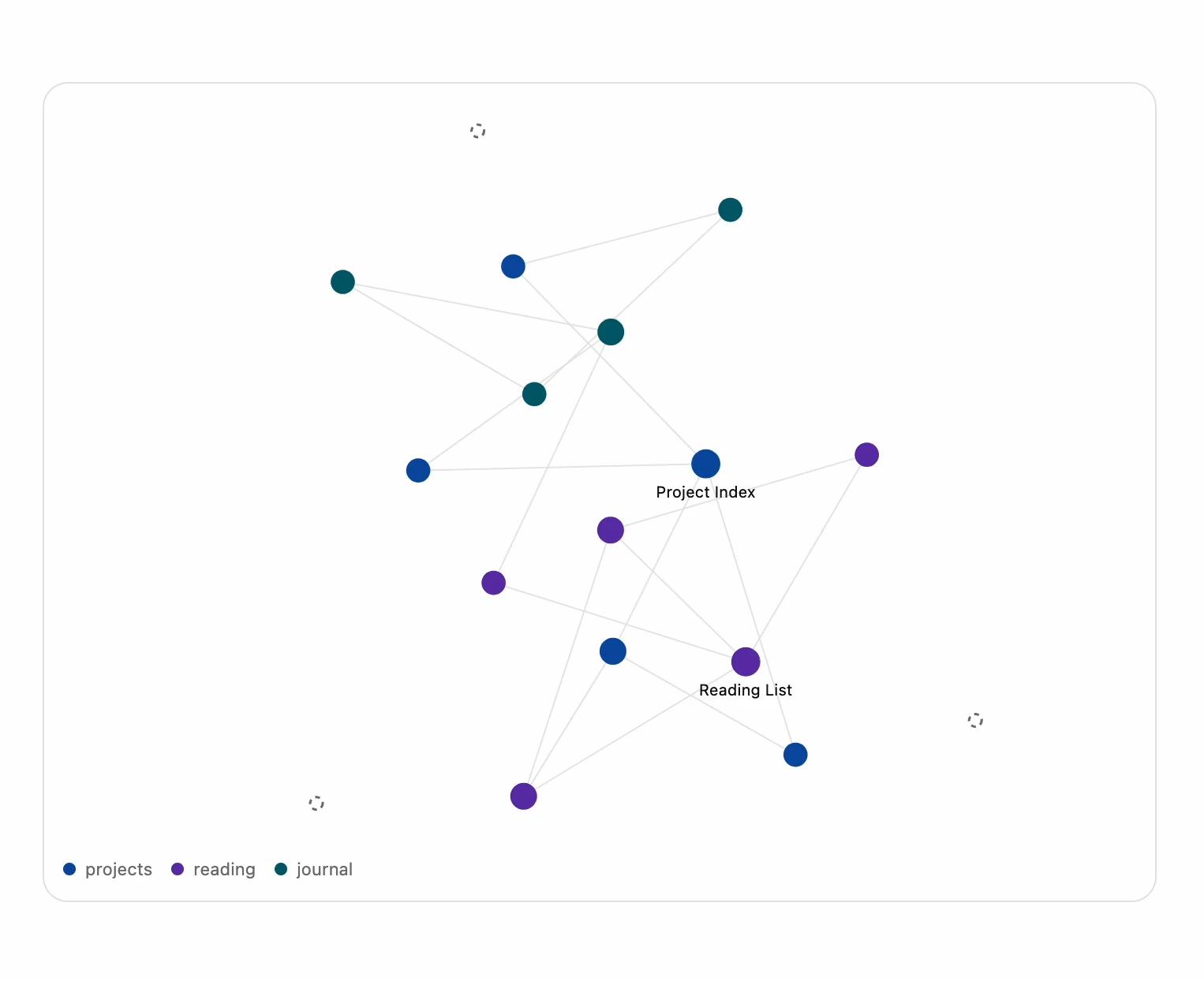Note Graph