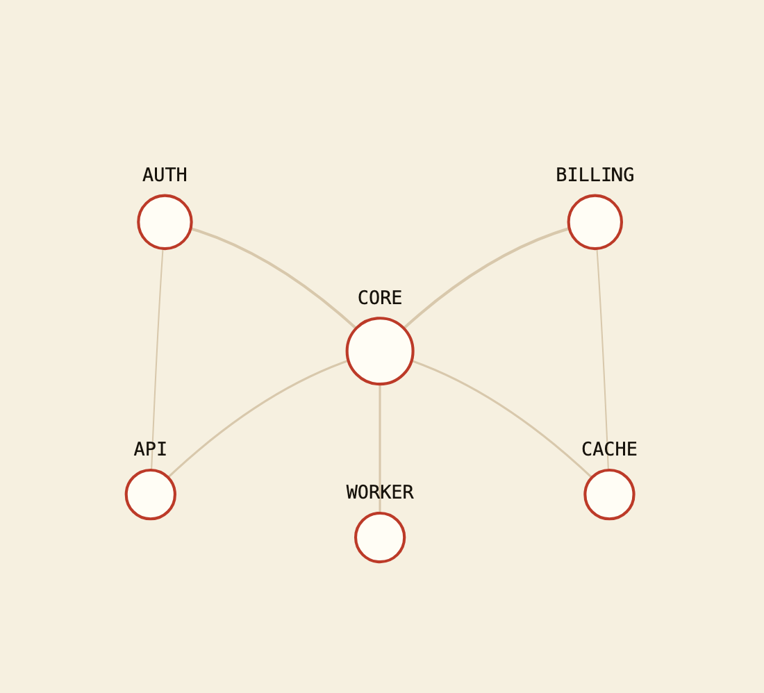 Network Graph