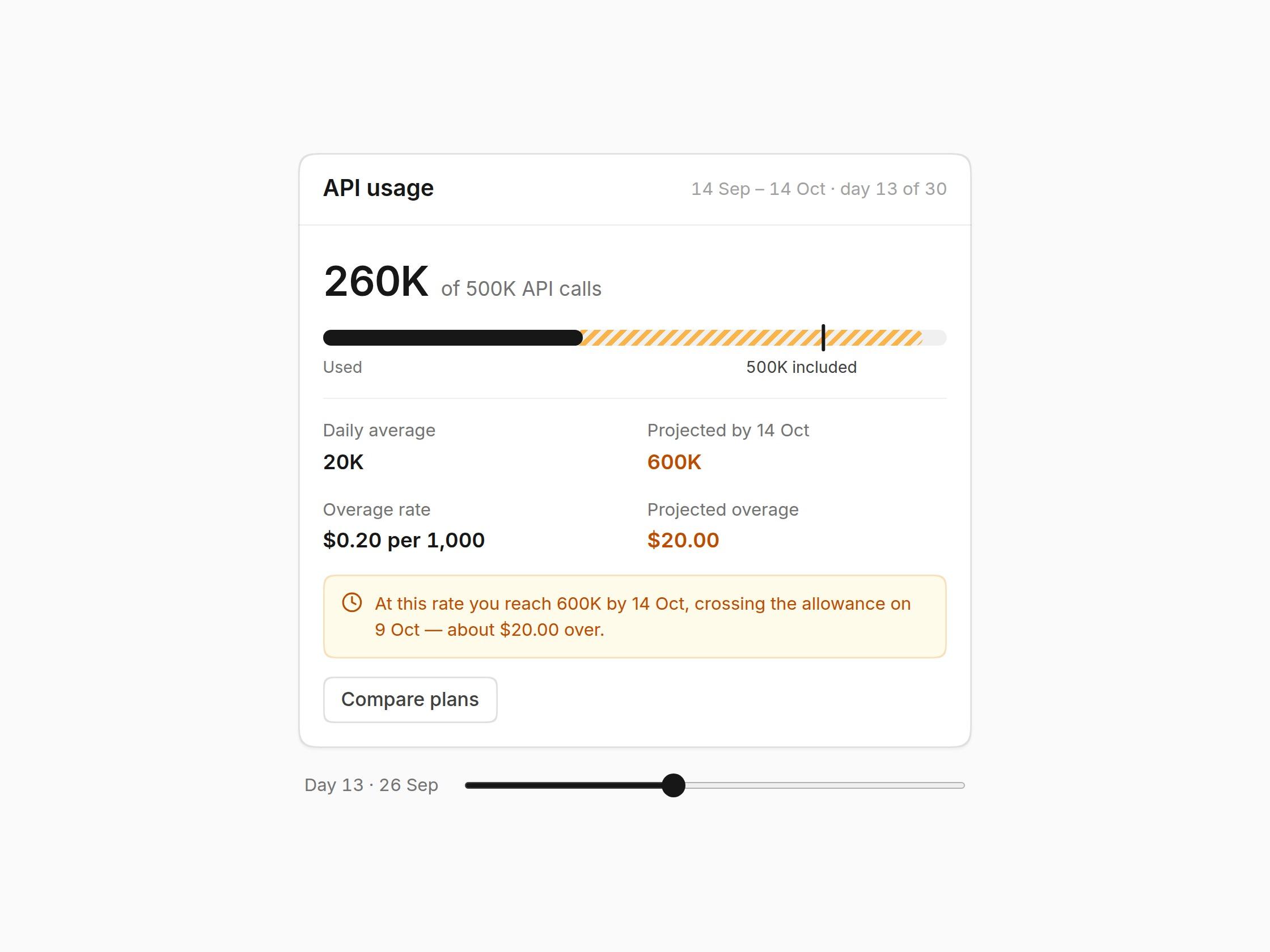 Usage Meter with Overage Forecast