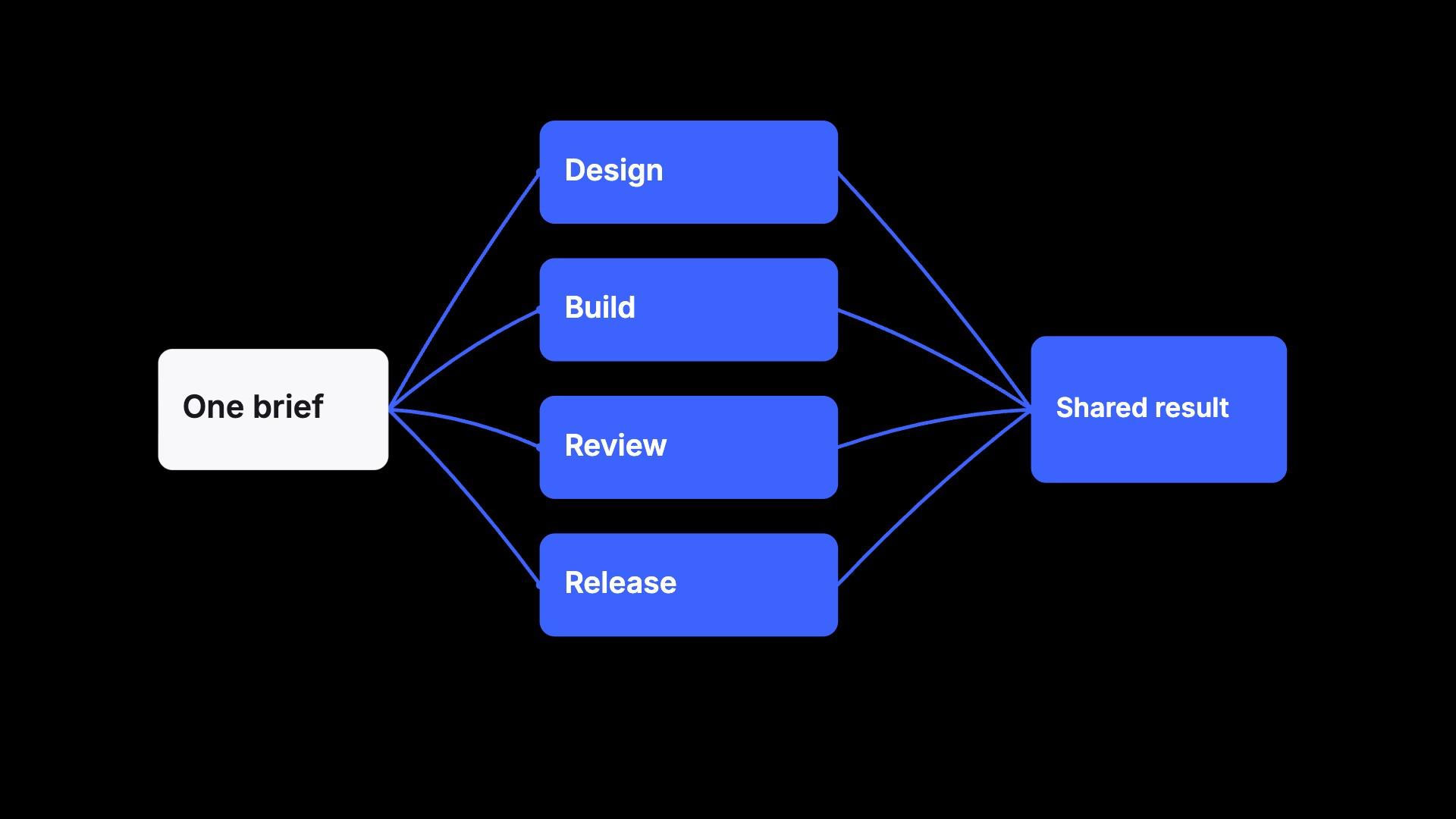 Branch and Merge Routing preview