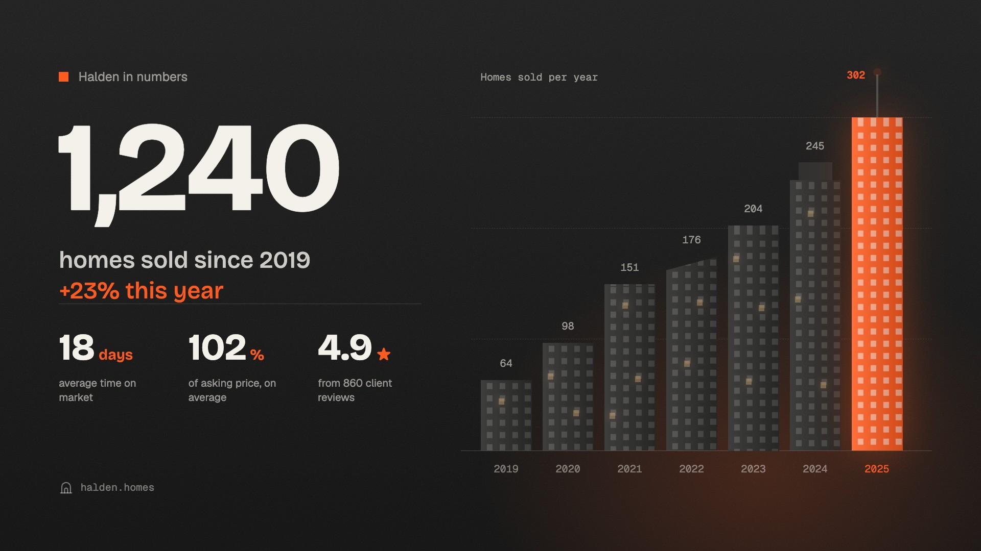 Skyline Sales Chart preview