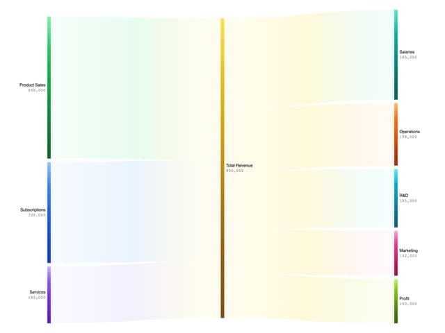 ECharts Sankey Chart — Chart component for React & Tailwind by Legion Dev