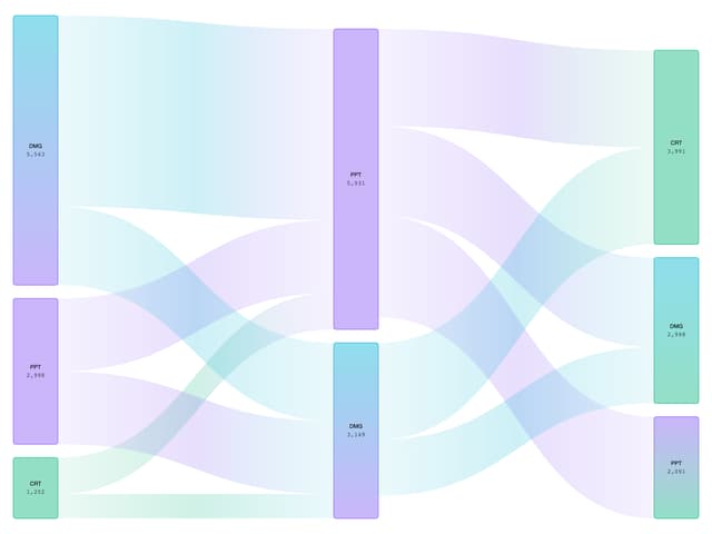 ECharts Sankey Chart — Chart component for React & Tailwind by Legion Dev