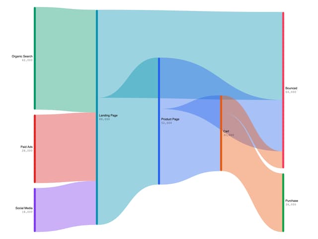 ECharts Sankey Chart — Chart component for React & Tailwind by Legion Dev