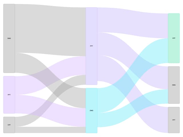 ECharts Sankey Chart — Chart component for React & Tailwind by Legion Dev
