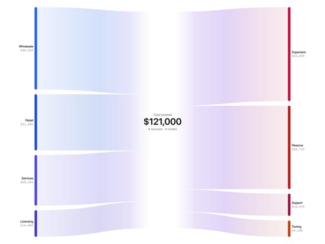 Pipeline Sankey Chart — Revenue component for React & Tailwind by Legion Dev