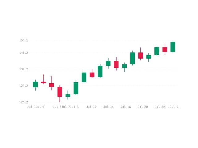 Candlestick Chart — Crypto component for React & Tailwind by Arihant jain