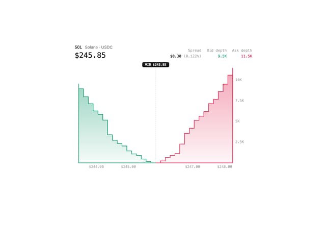 Depth Chart — Crypto component for React & Tailwind by Arihant jain