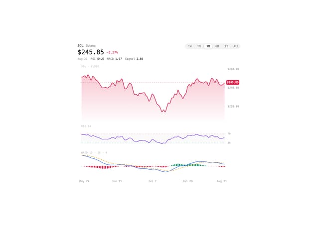 Indicator Chart — Chart component for React & Tailwind by Arihant jain