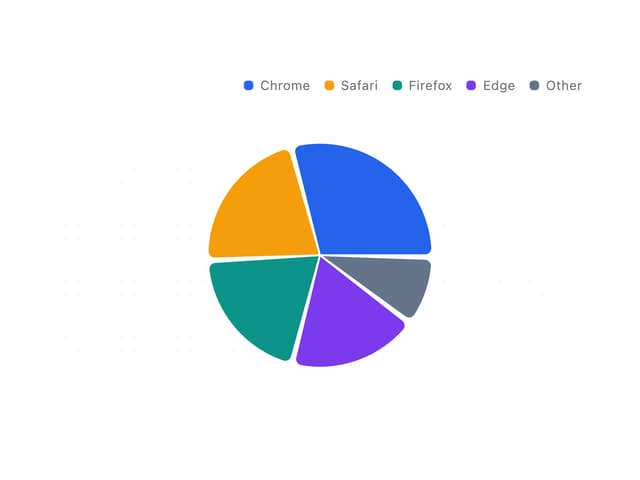 Pie Chart — Chart component for React & Tailwind by Arihant jain