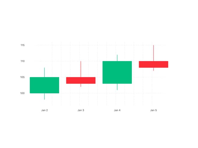 Candlestick Chart — Chart component for React & Tailwind by bklitai 