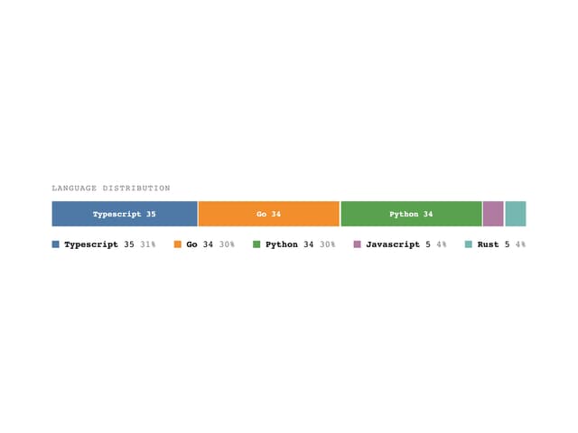 Share Strip — Chart component for React & Tailwind by Evgeny Shilov