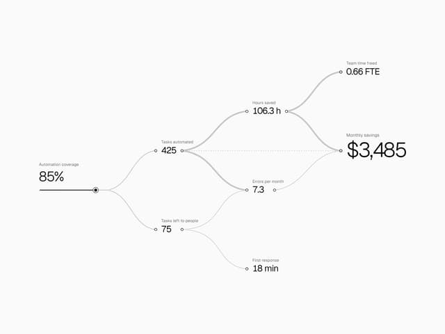 Impact Flow