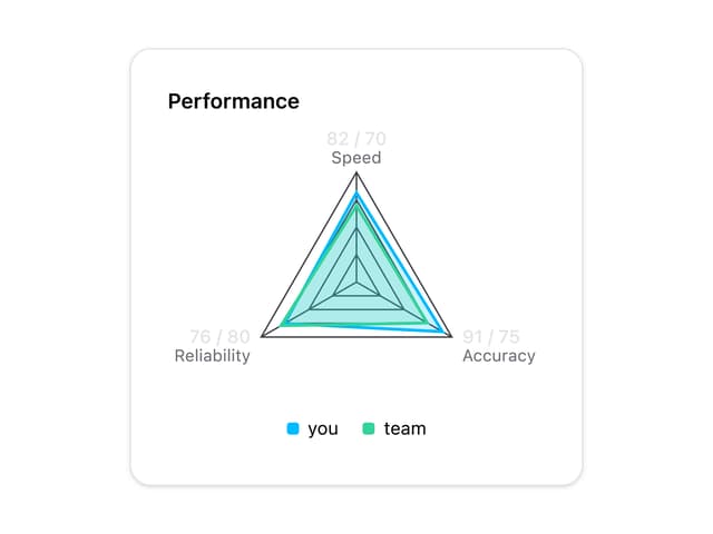 Radar Chart — Radar Chart component for React & Tailwind by heygaia