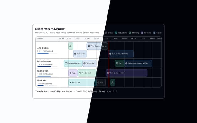 Workload Timeline