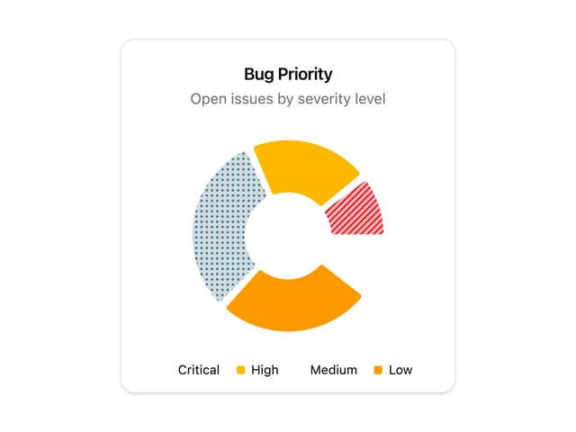 Bug Priority Pie Chart — Chart component for React & Tailwind by Sean Hello