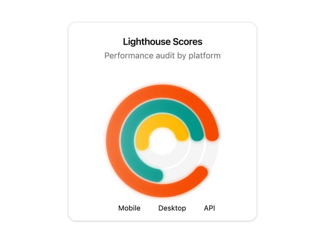 Lighthouse Scores Radial Chart — Chart component for React & Tailwind by Sean Hello