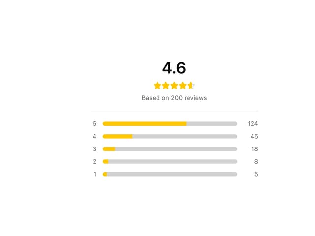 Rating With Review Summary — React component for Tailwind & Next.js by Sean Hello