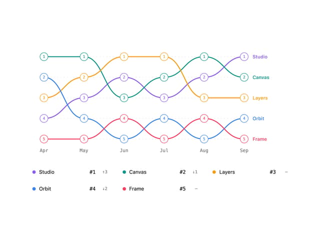 Bump Chart — Leaderboard component for React & Tailwind by Saurabh
