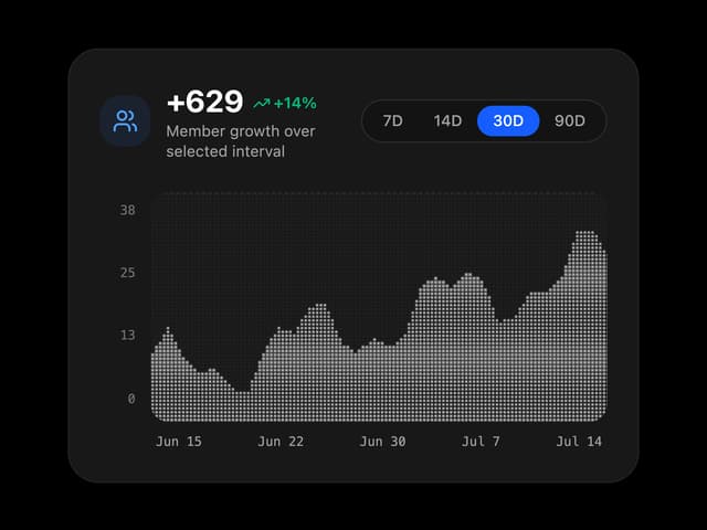 Dither Growth Chart — Chart component for React & Tailwind by Subhan Uddin