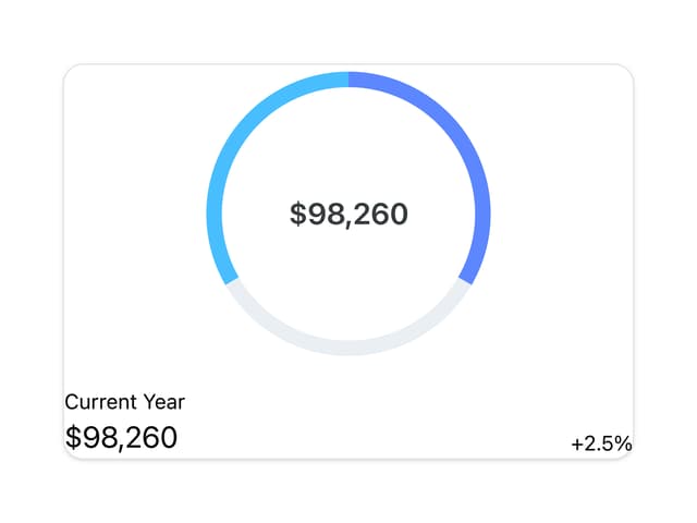 Current Year Chart
