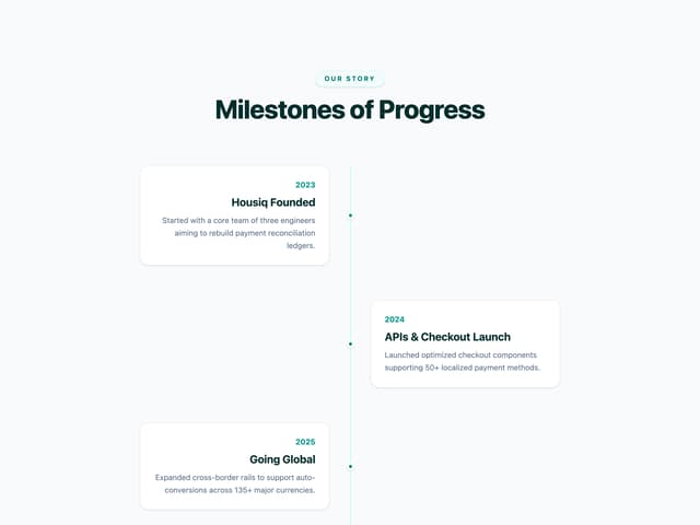 Milestone Timeline Feature — Milestone component for React & Tailwind by uiable