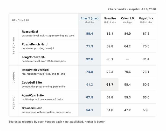 Bench Matrix — Chart component for React & Tailwind by Evgeny Shilov