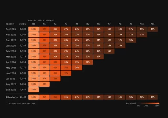BJORK Cohort retention — Chart component for React & Tailwind by Isaiah