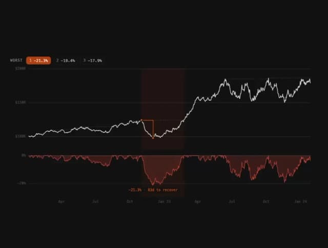 BJORK Drawdown chart — Chart component for React & Tailwind by Isaiah