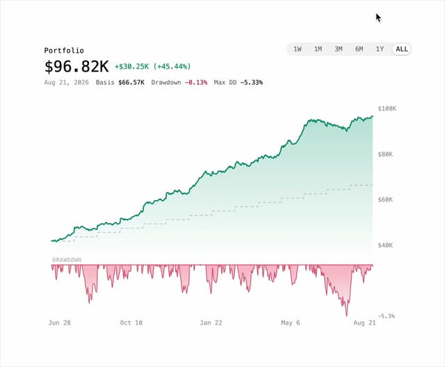 Portfolio Chart — Chart component for React & Tailwind by Arihant jain