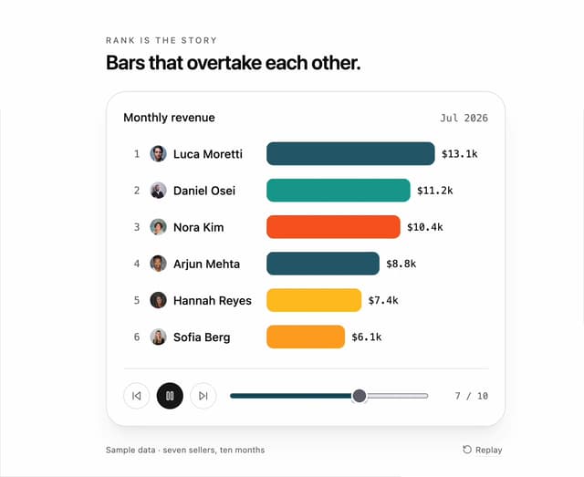 Bar Race Chart — Chart component for React & Tailwind by DHxWhy