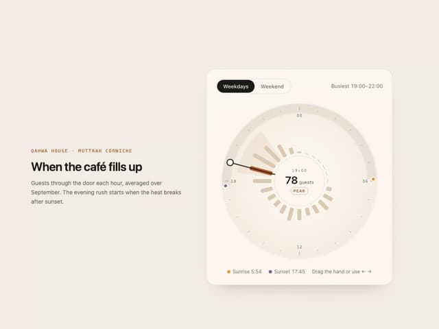 Hour Dial Stats — Chart component for React & Tailwind by ham7a311