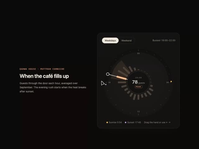 Hour Dial Stats