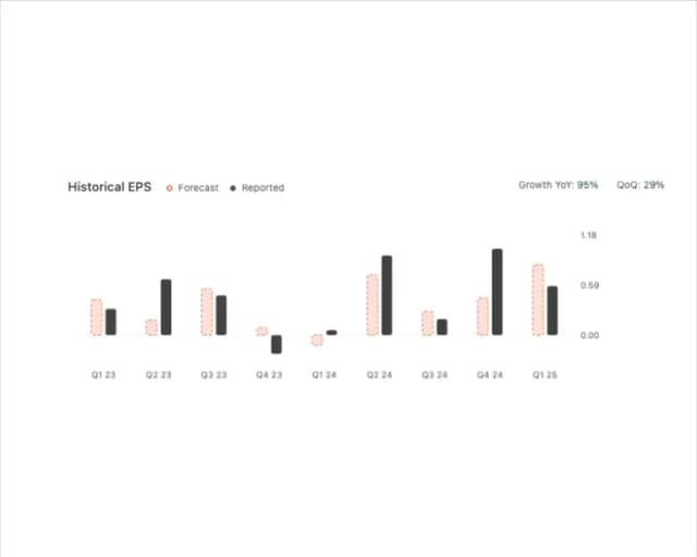 Historical EPS — Chart component for React & Tailwind by Savva Sicevs