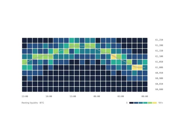 Liquidity Heatmap — Chart component for React & Tailwind by Saurabh