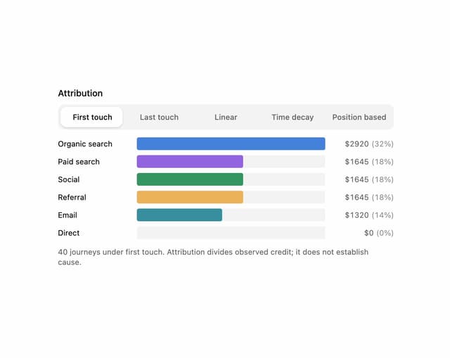 Attribution — Chart component for React & Tailwind by astralyxdev