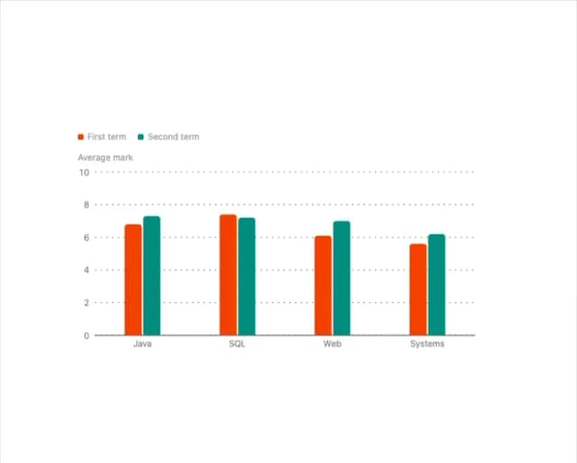Chart — Bar Chart component for React & Tailwind by joseestevez520