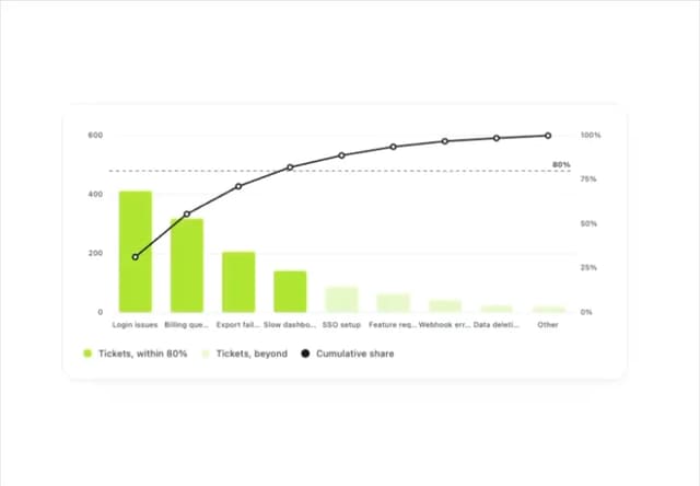 Pareto Chart — Chart component for React & Tailwind by klyv-ui