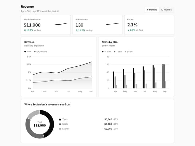 Charts & KPI Cards — React component for Tailwind & Next.js by Mohamed Uvaish