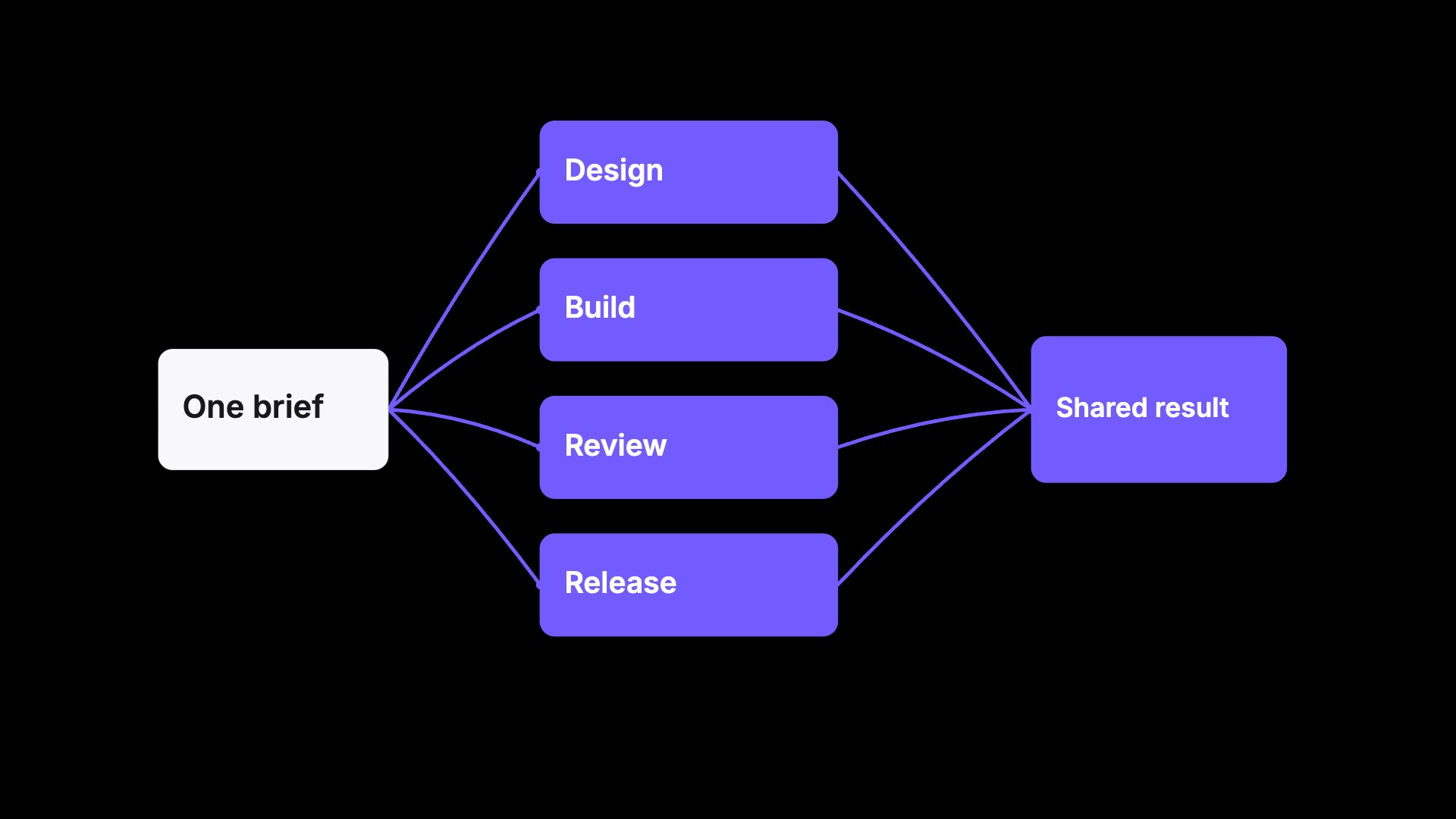 Branch and Merge Routing preview